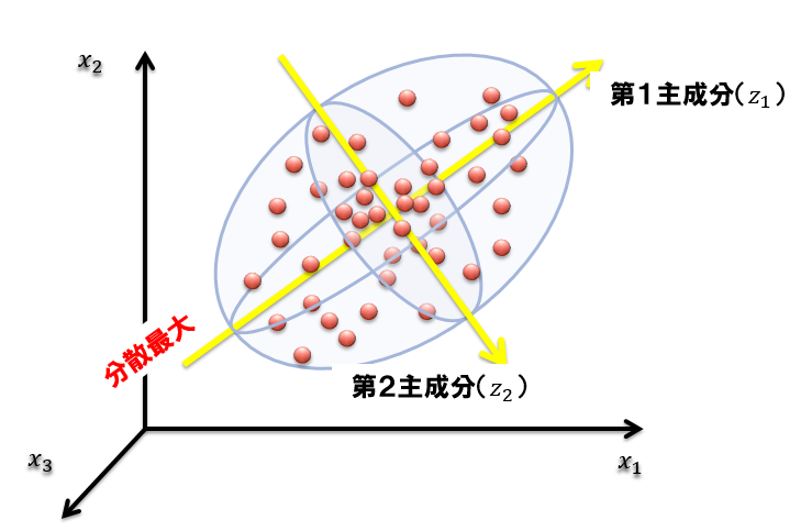 主成分分析イメージ2