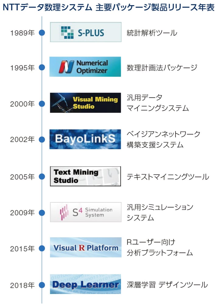 NTデータ数理システム主要パッケージ製品リリース年表