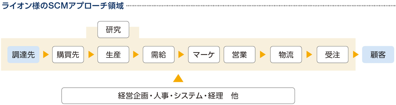 SCMアプローチ領域