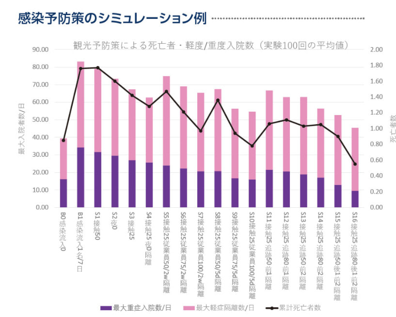 感染予防策のシミュレーション例