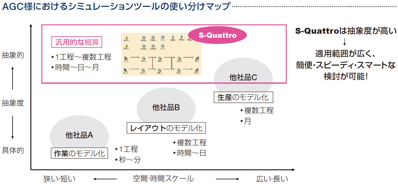 AGC様におけるシミュレーションツールの使い分けマップ