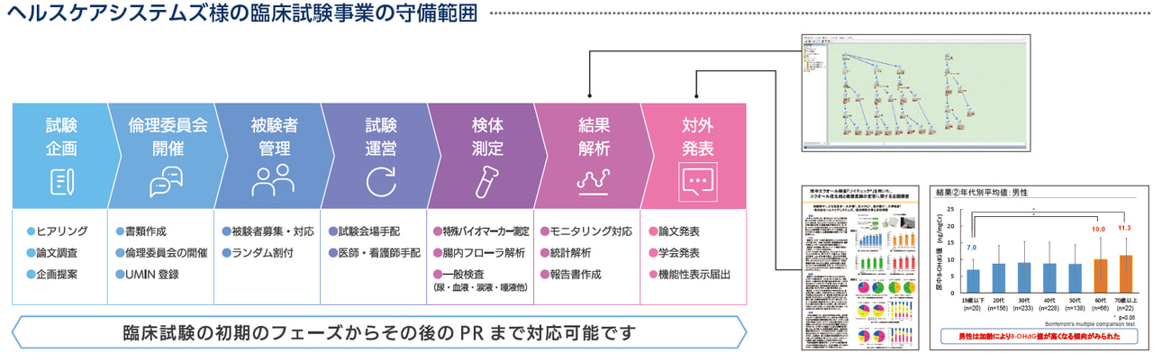 臨床試験事業の守備範囲